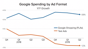 Google Spending by Ad Format