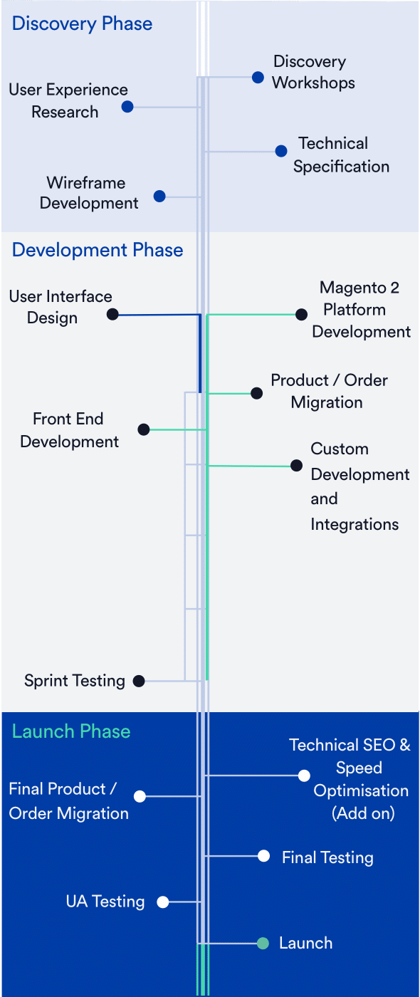 Magento 1 to Magento 2 Migration Project Timeline