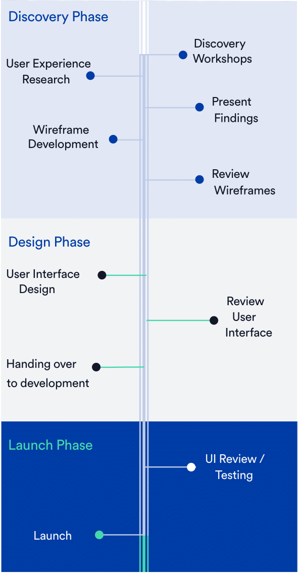 UX / UI Design Project Timeline